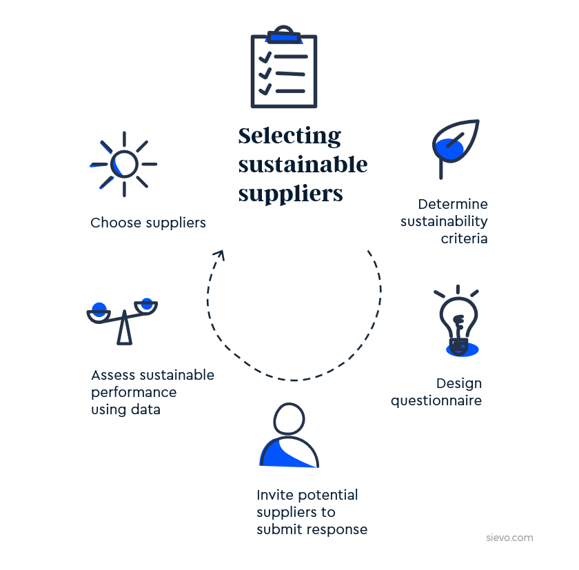 How to select (and develop) sustainable suppliers